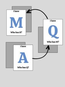 Cards demonstrating the game. "I have A, who has Q?" "I have Q, who has M?" "I have M, who has B?"