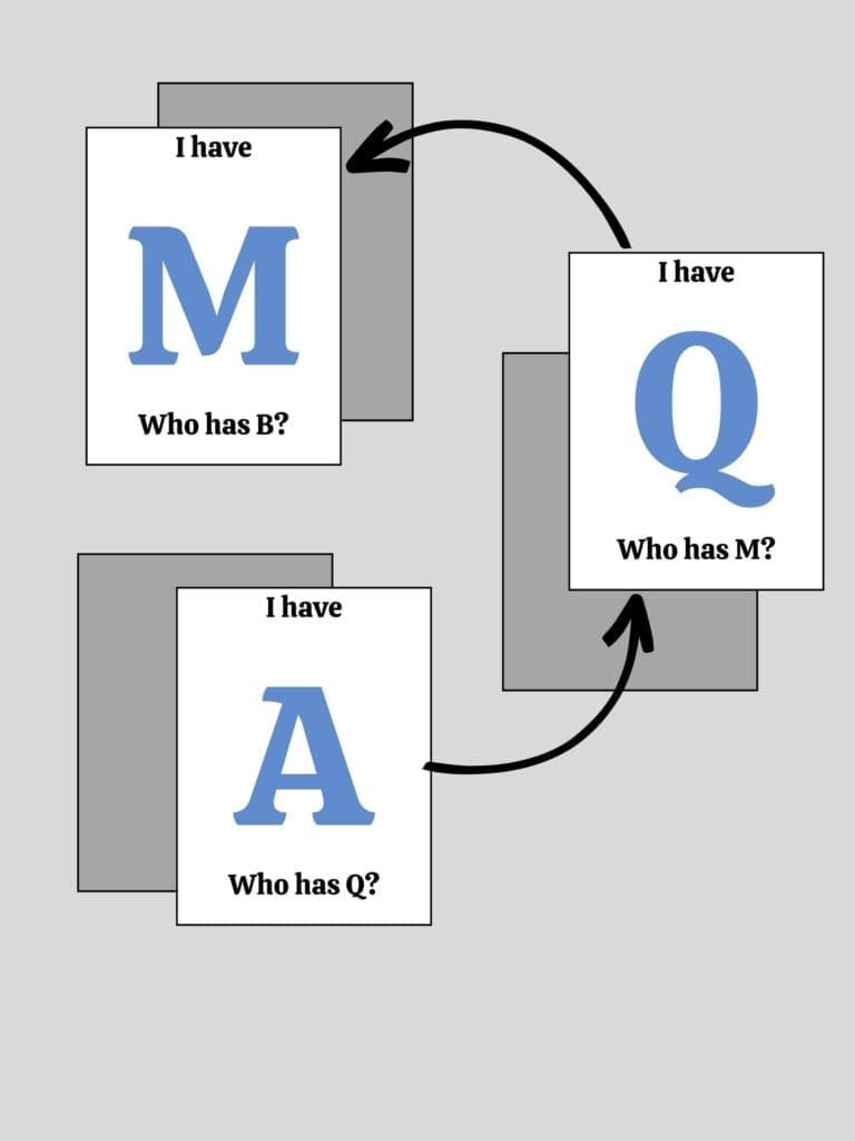 Cards demonstrating the game. "I have A, who has Q?" "I have Q, who has M?" "I have M, who has B?"