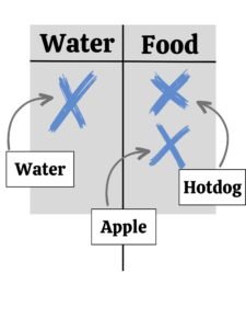 Picture demonstrating the game: Two columns, one column titled Water, the second titled Food. There is one check under the water column labeled "water" and two checks under Food. One check is labeled "Apple" and one is labeled "Hotdog"